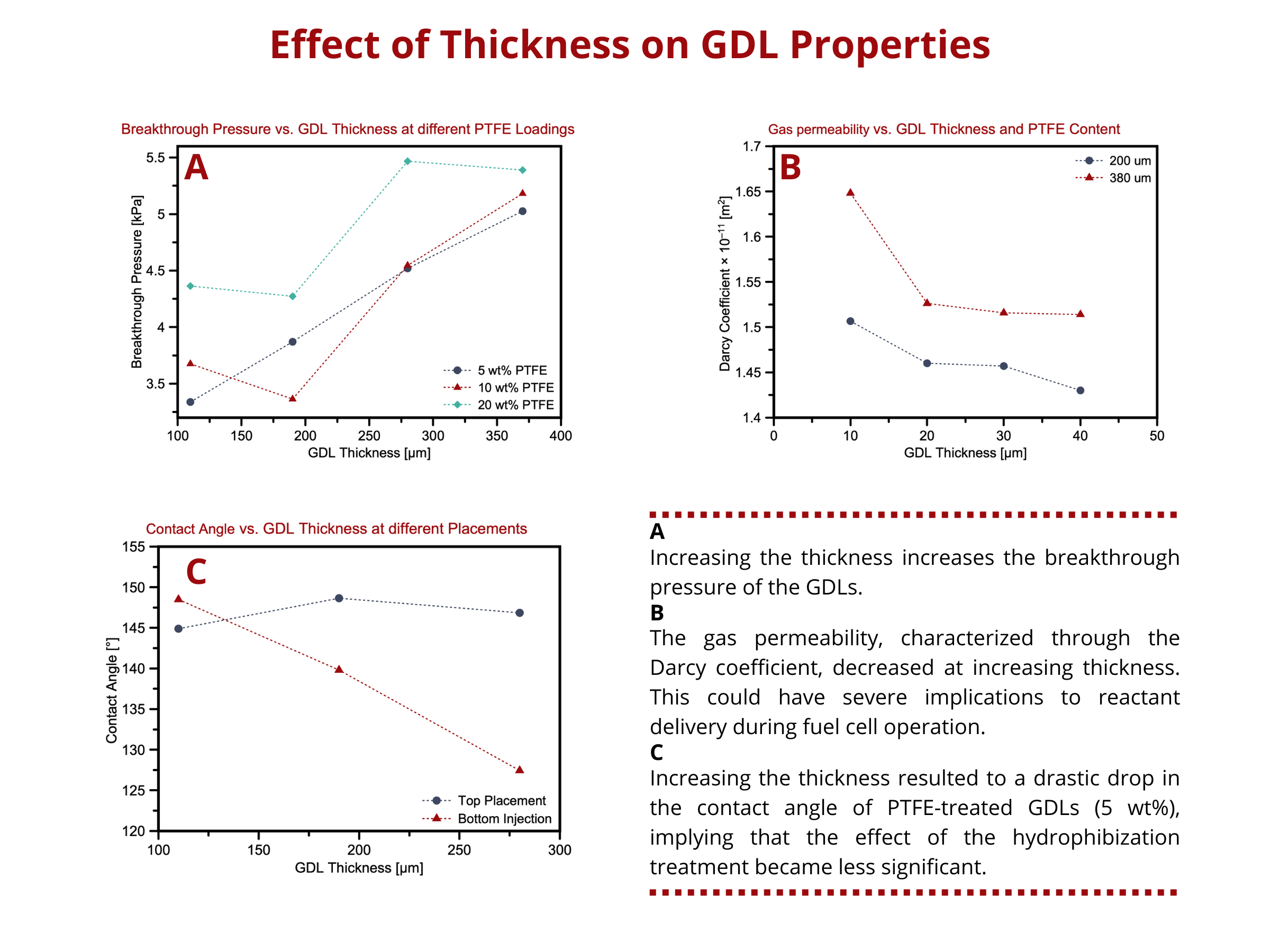 Effect of Thickness of Gas Diffusion Layer Properties