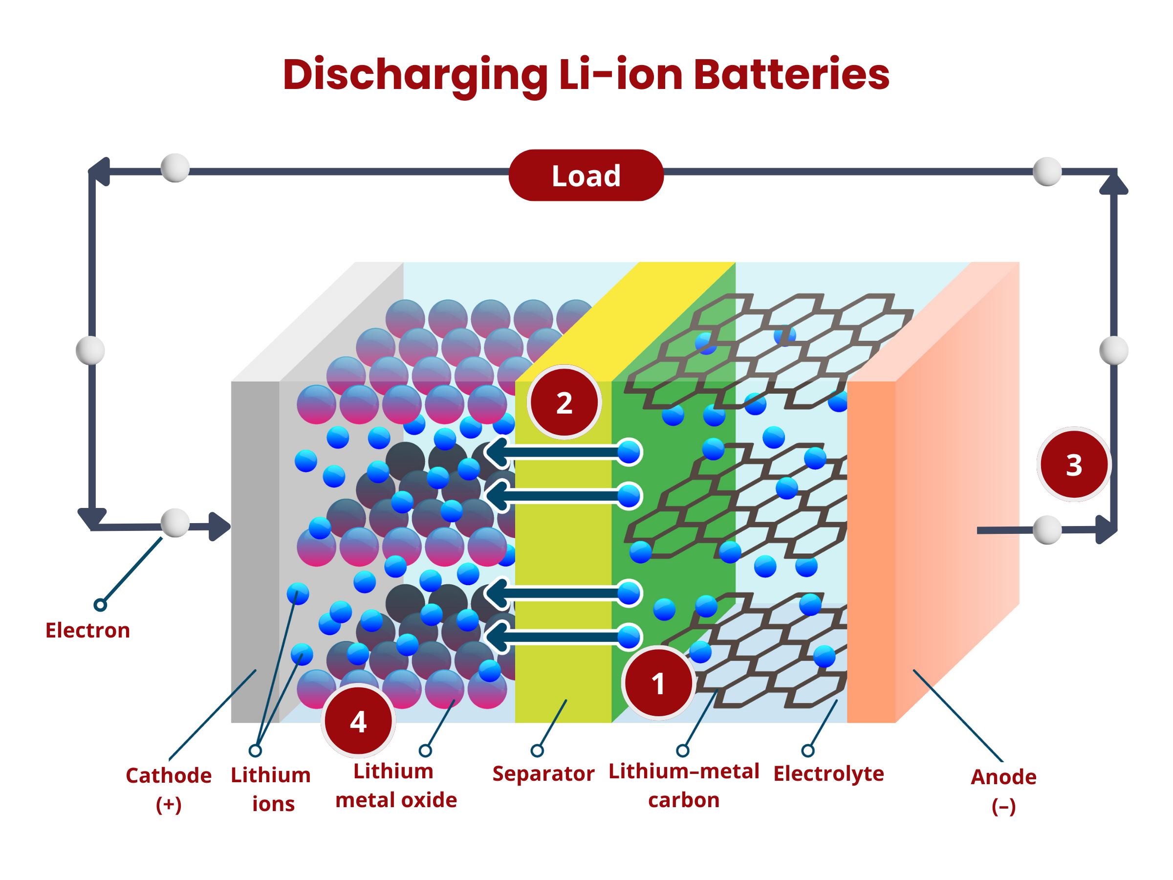 Discharging Lithium Ion Batteries