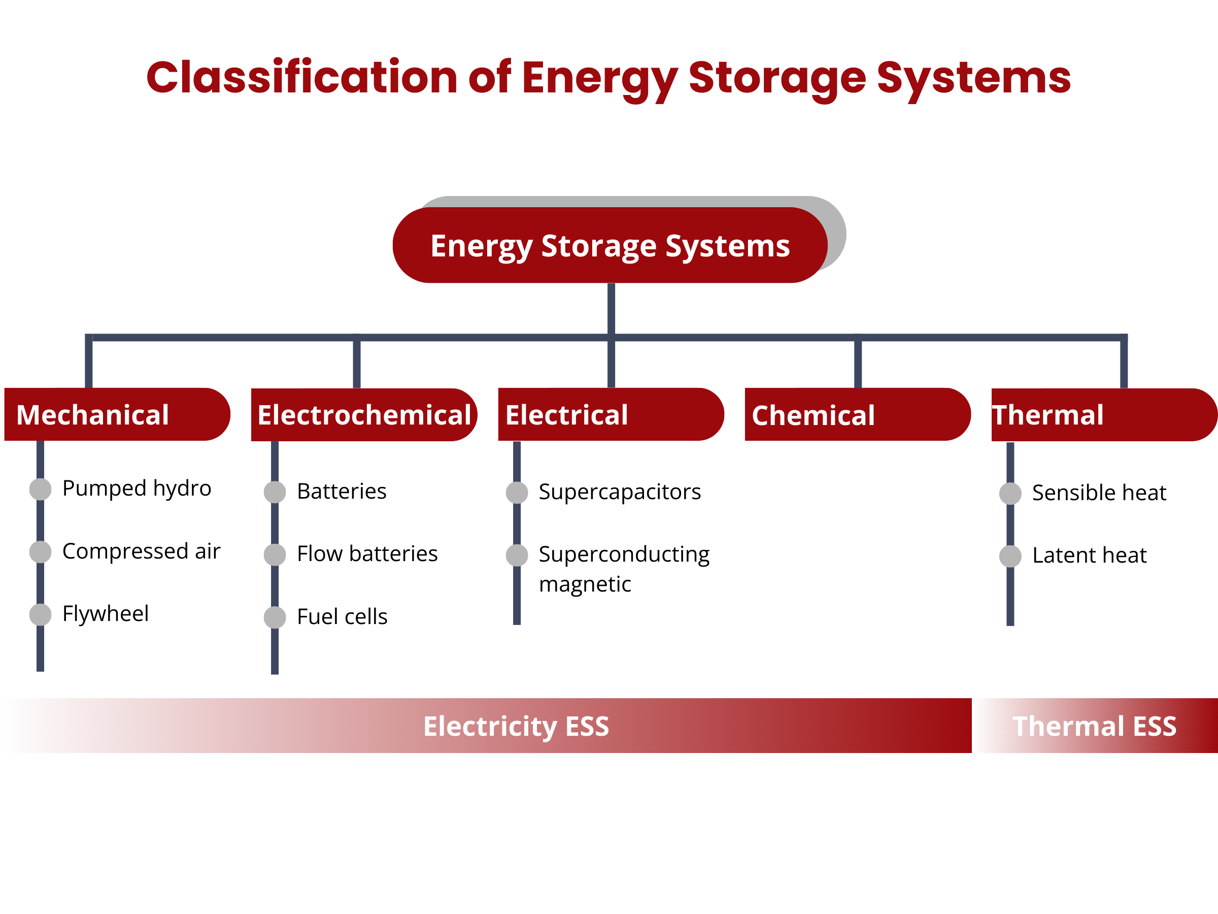 Classification of Energy Storage Systems