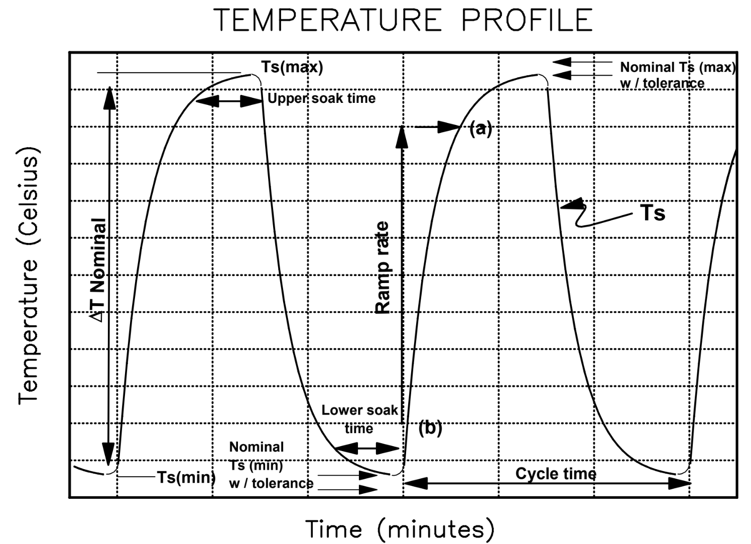 Sample temperature profile for TCT