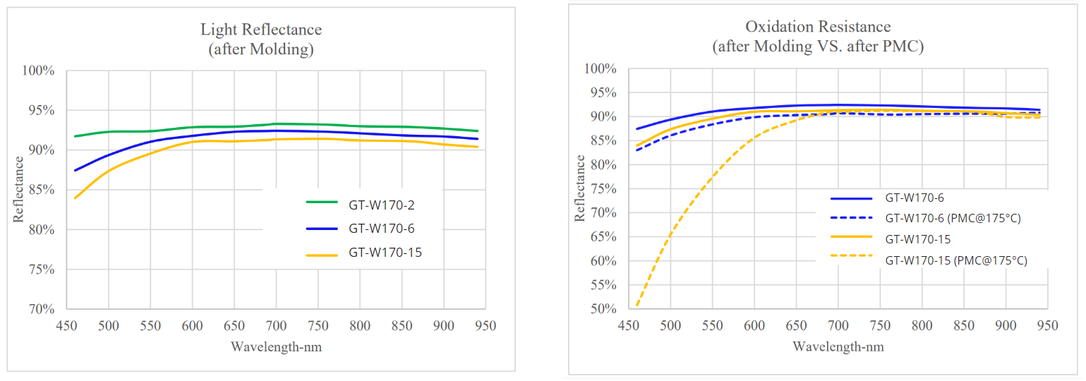 GT-W170 series white reflective compound oxidation data after molding