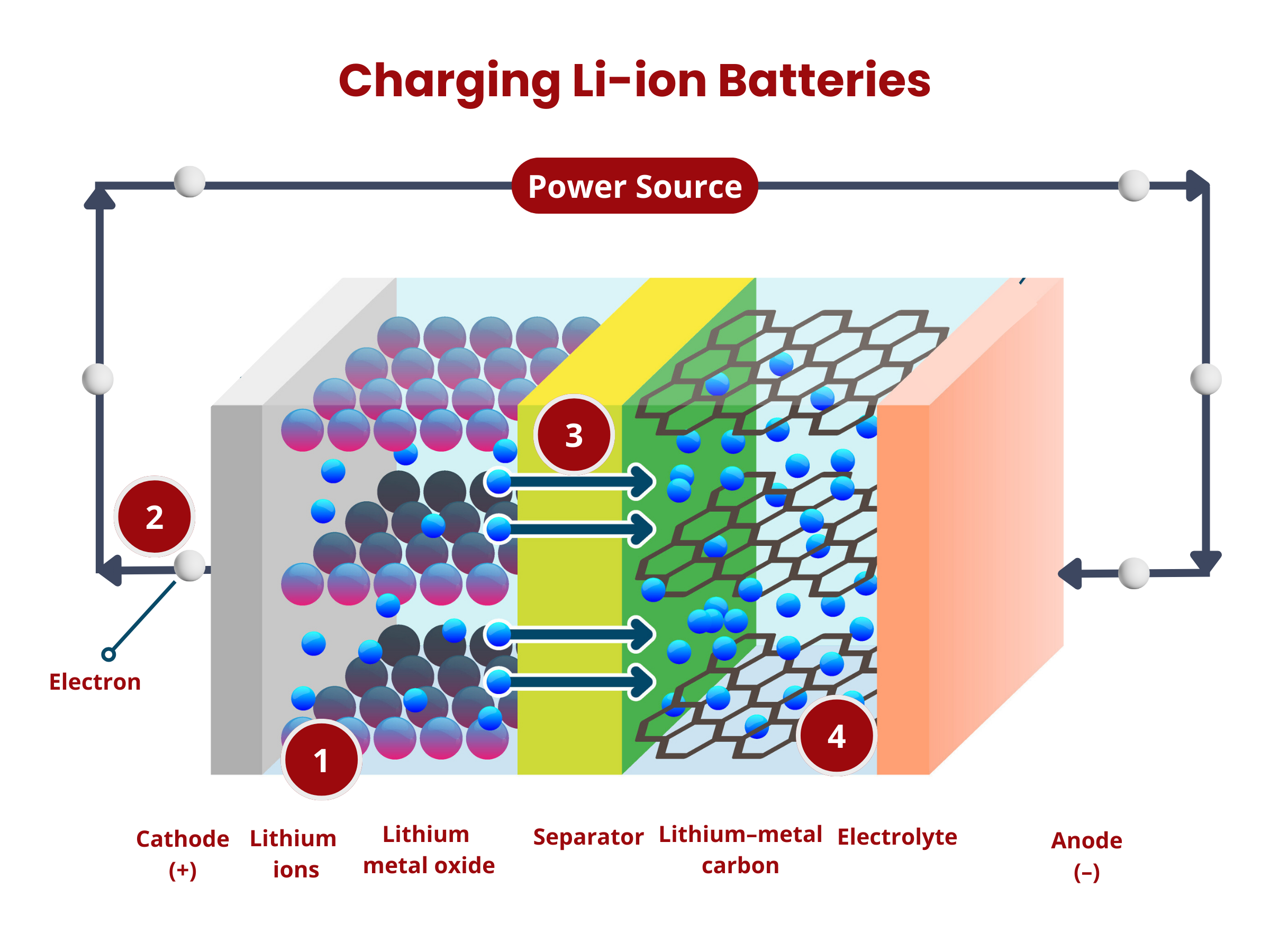 Charging Lithium Ion Batteries