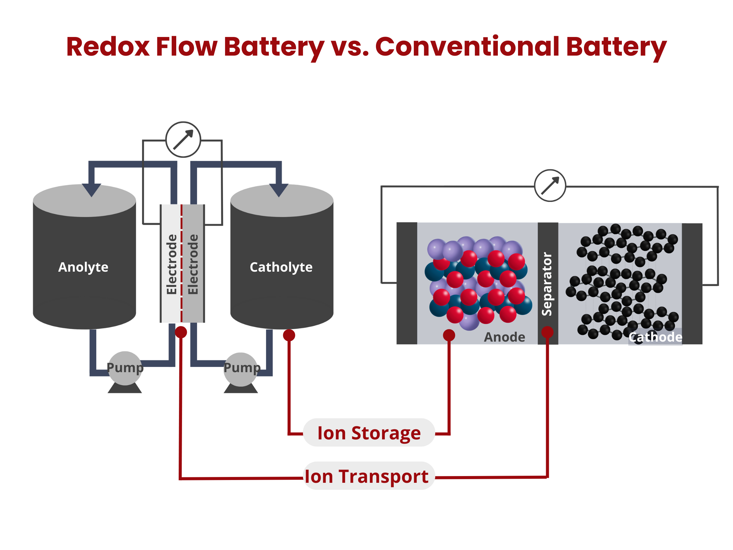 Redox Flow Battery vs Conventional Battery