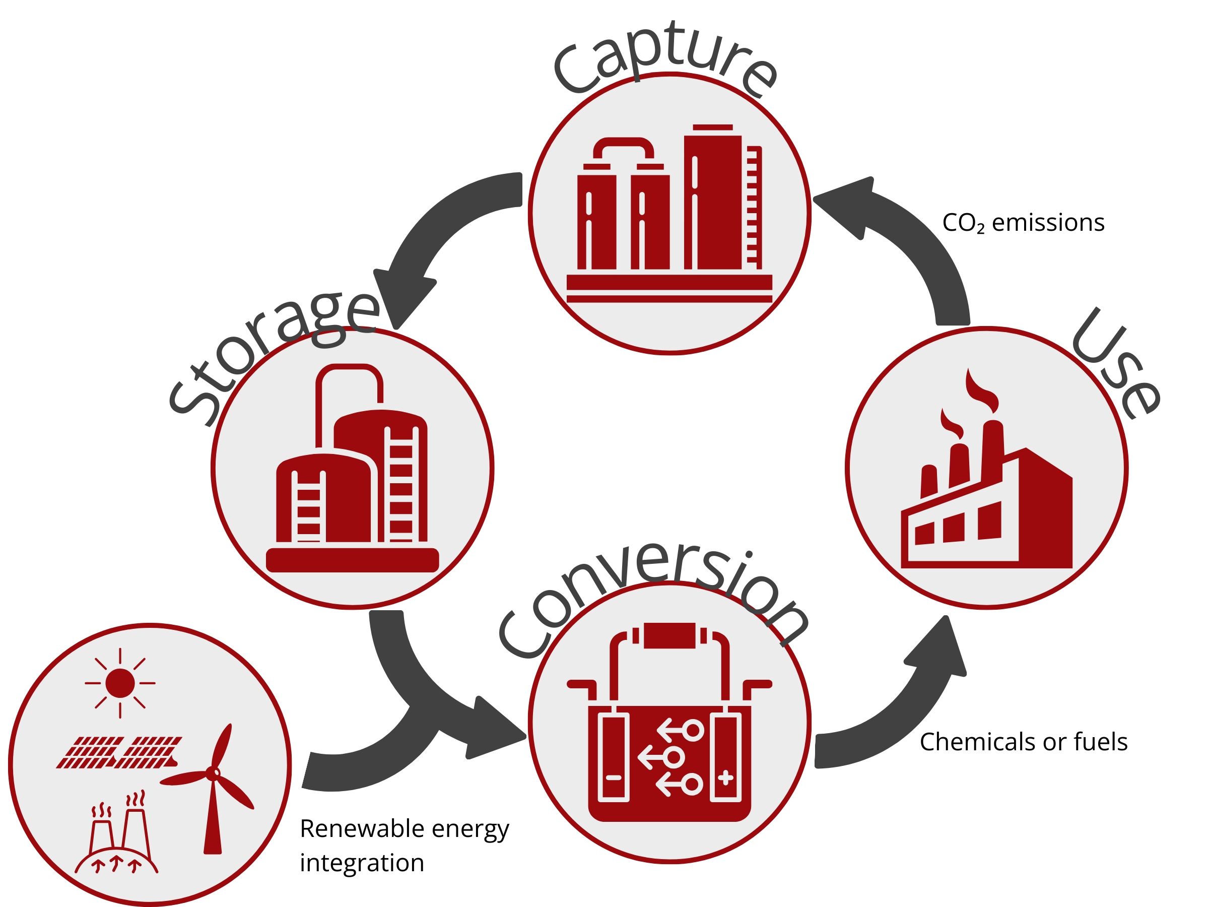 Carbon capture, storage, and utilization