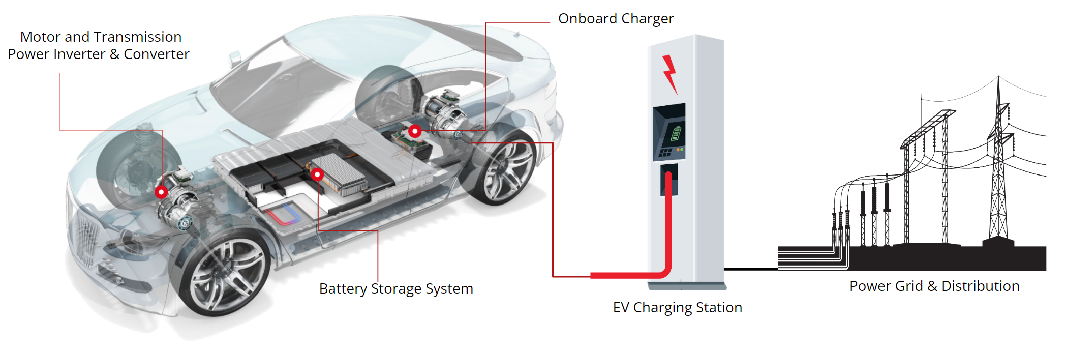 E-mobility is all about the interconnectivity, electricity generation, distribution, charging and storage opportunities it brings