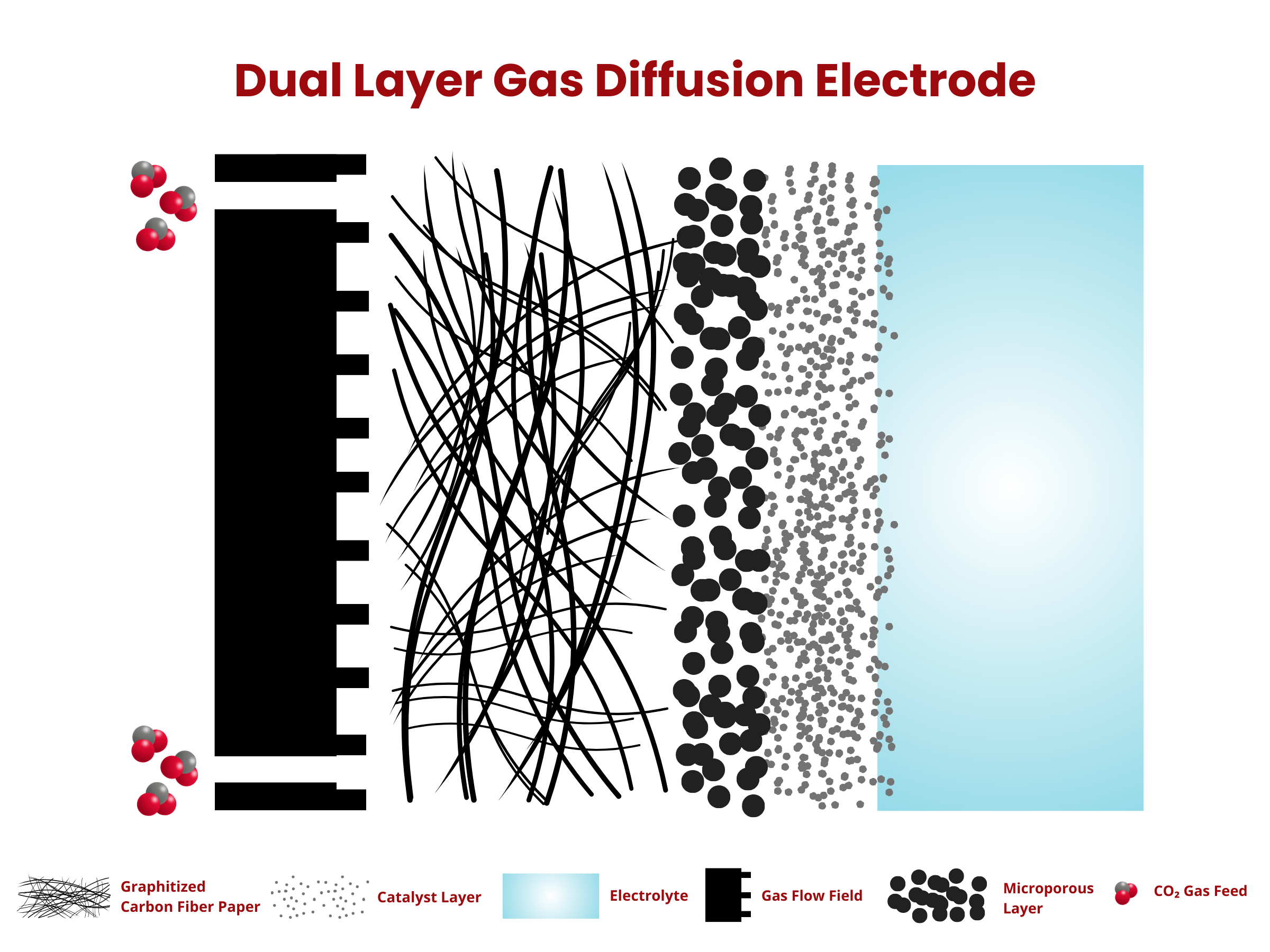 Dual Layer Gas Diffusion Electrode