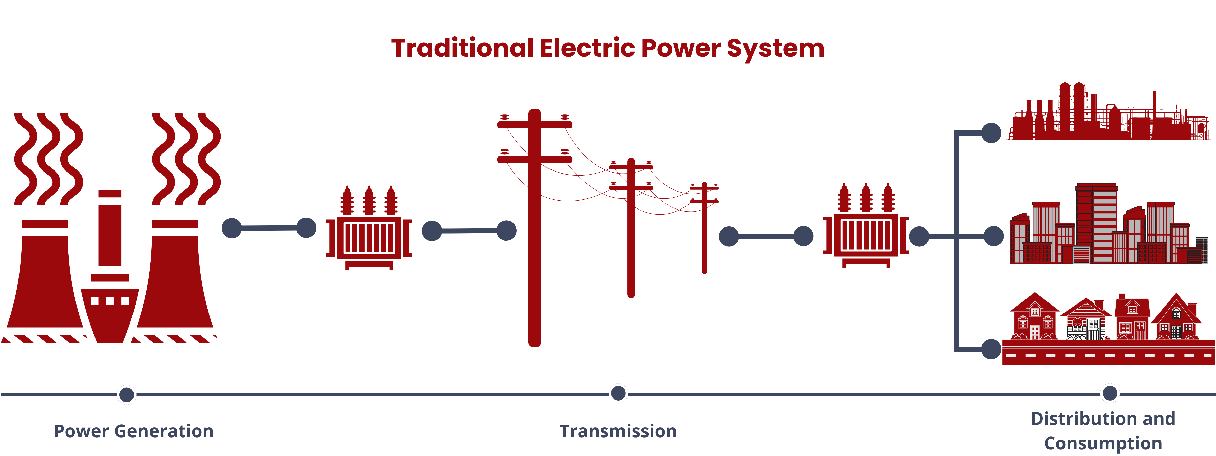 Traditional Electric Power System