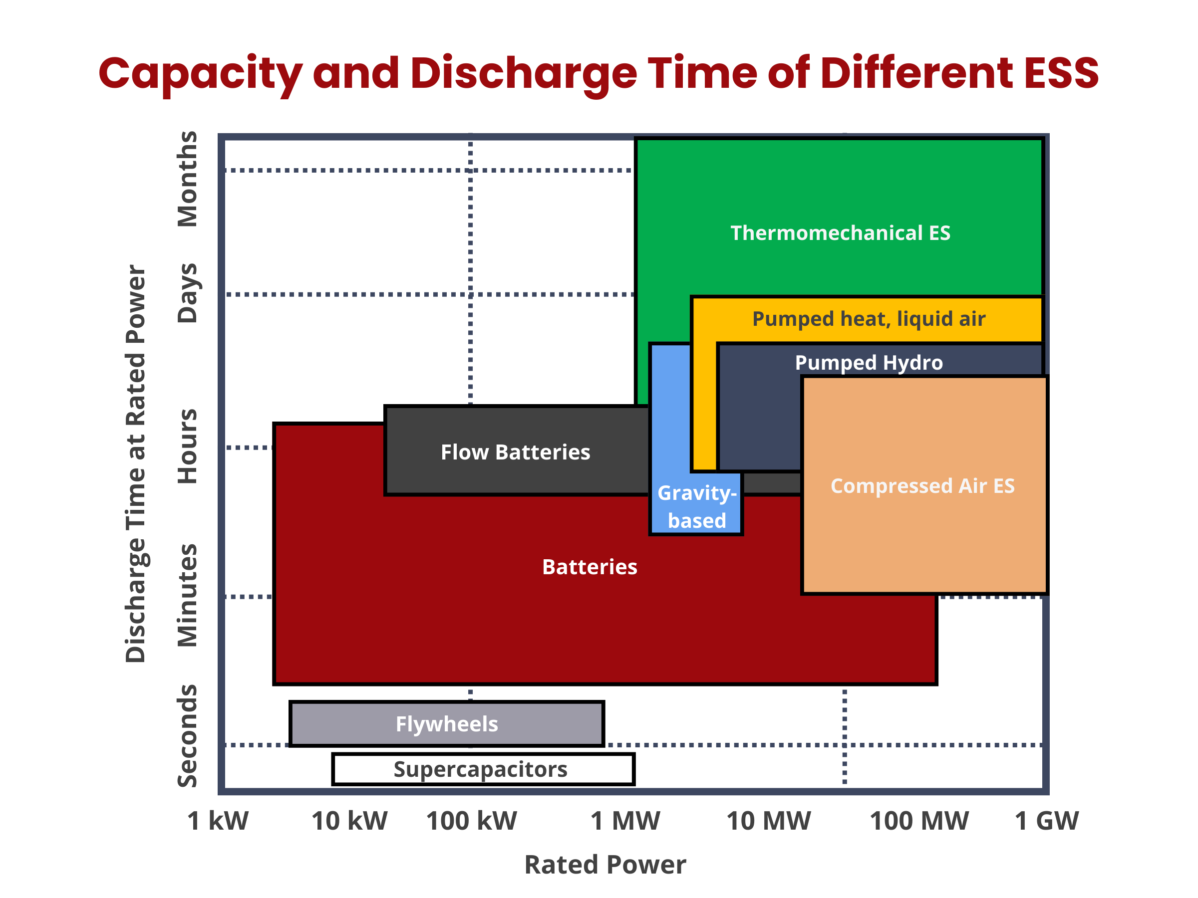 Capacity and Discharge Time of Different Energy Storage Systems