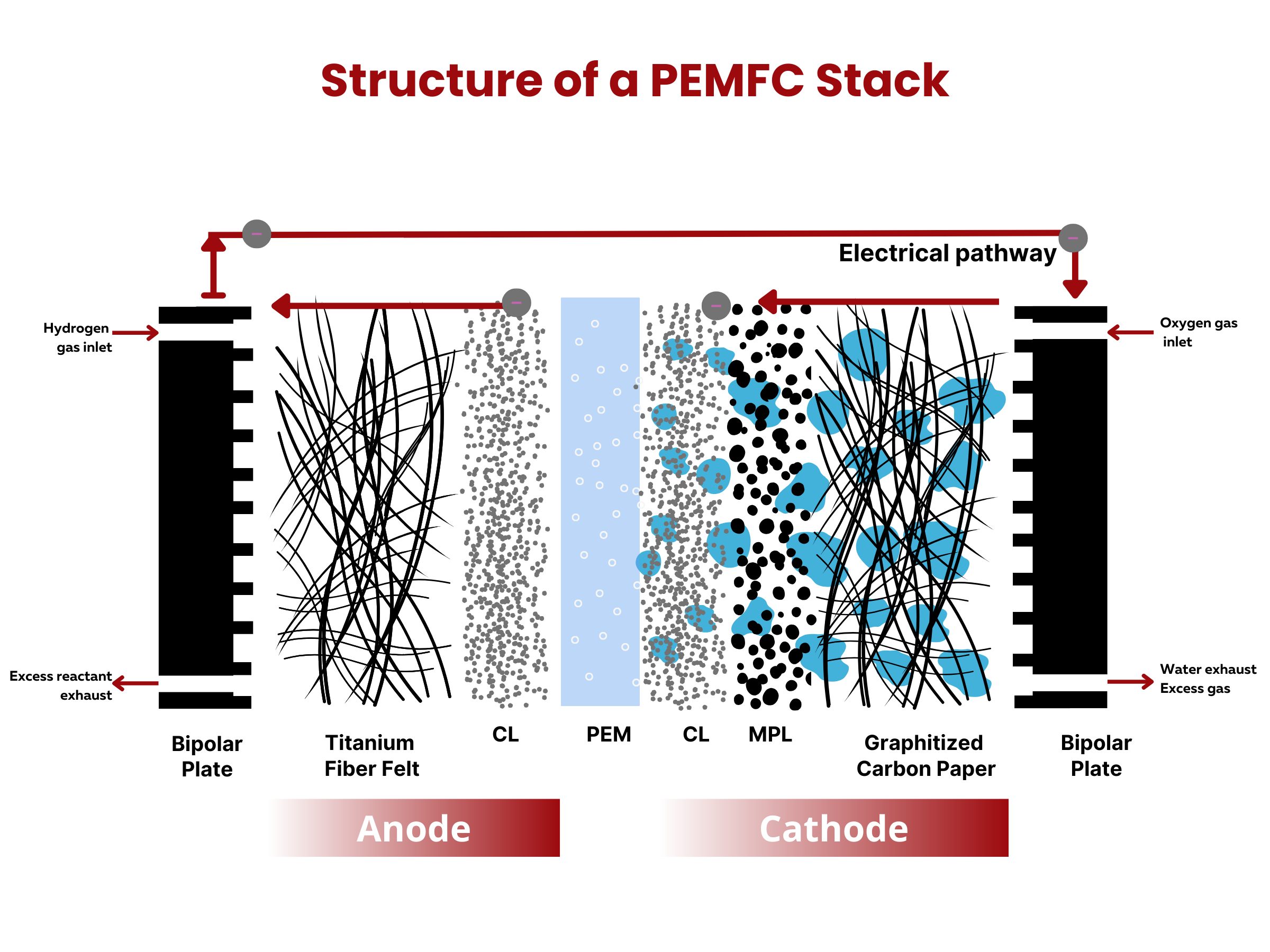 PEMFC Stack