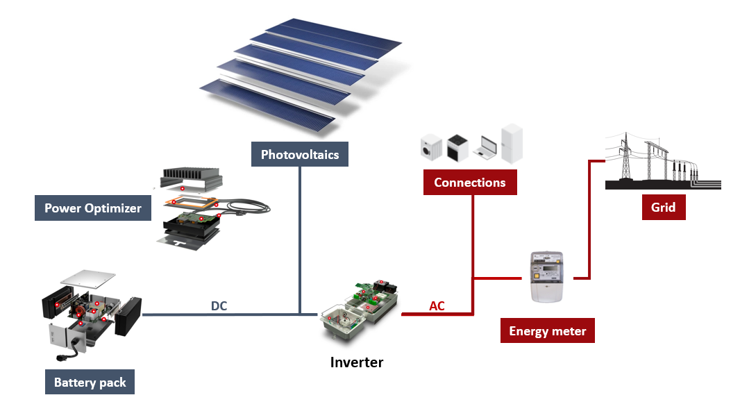 solar energy conversion - lifecycle overview
