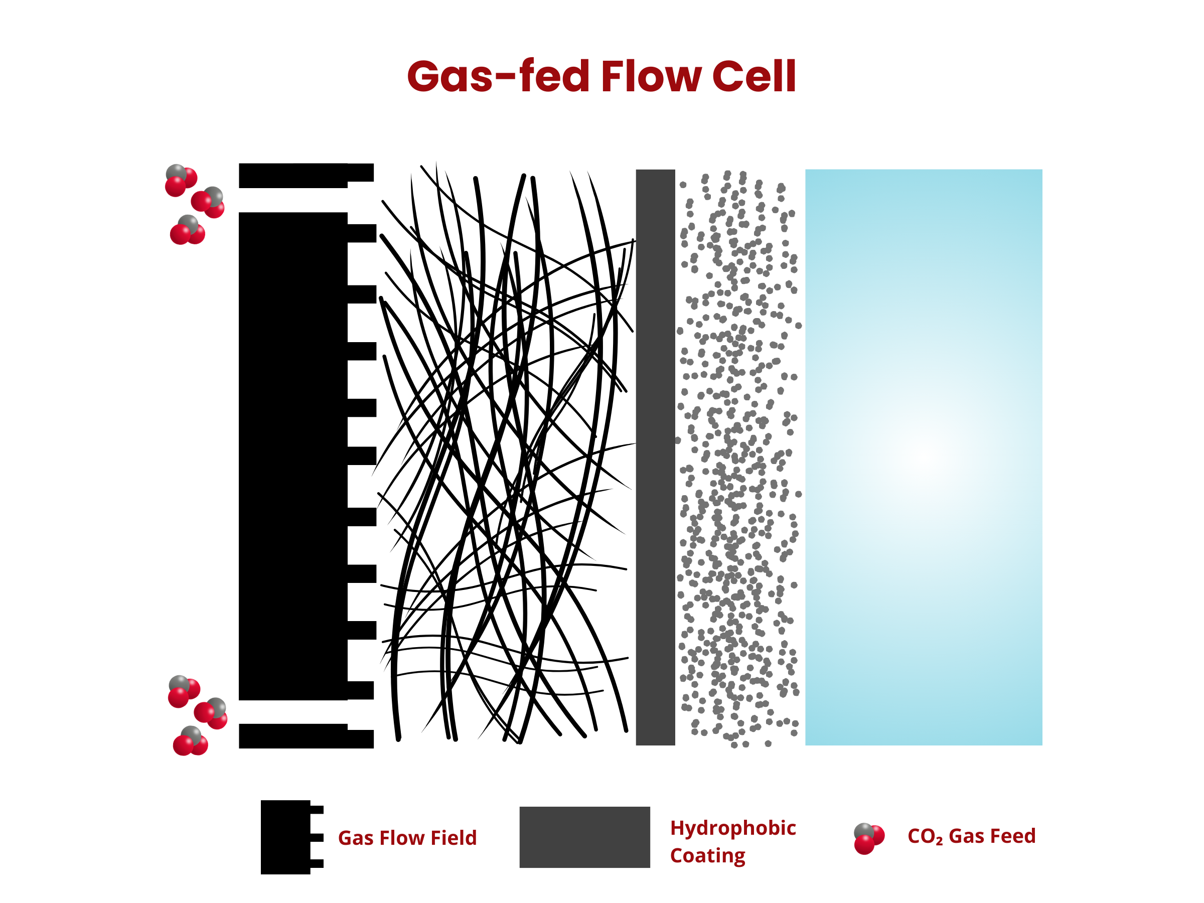 Gas-fed Flow Cell