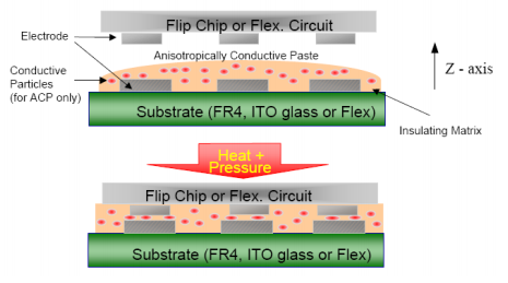 Flip Chip, Smart Cards