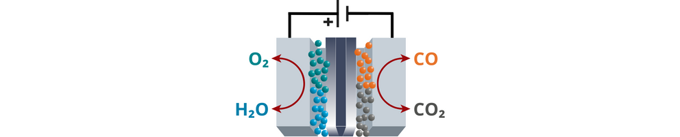 Ion Exchange Membrane for CO₂ Electrolysis