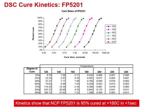 DSC Cure Kinetics FP5201