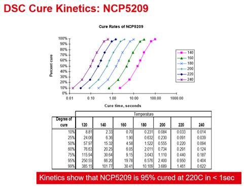 DSC Cure Kinetics NCP5209