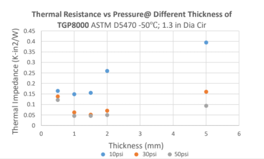 Thermal Resistance versus Pressure Graph at Different Thickness of TGP8000 ASTM D5470