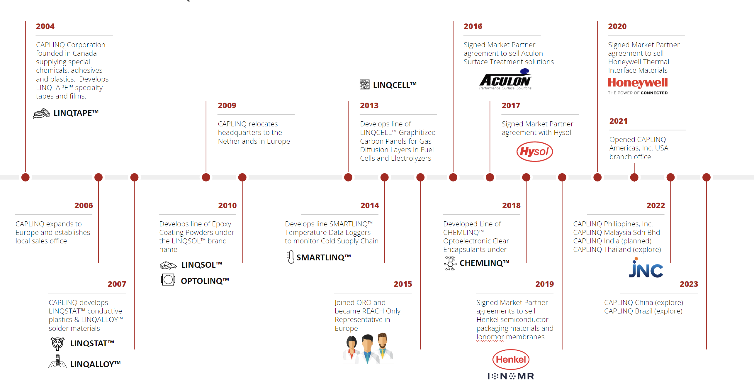 CAPLINQ Proud History and Milestones