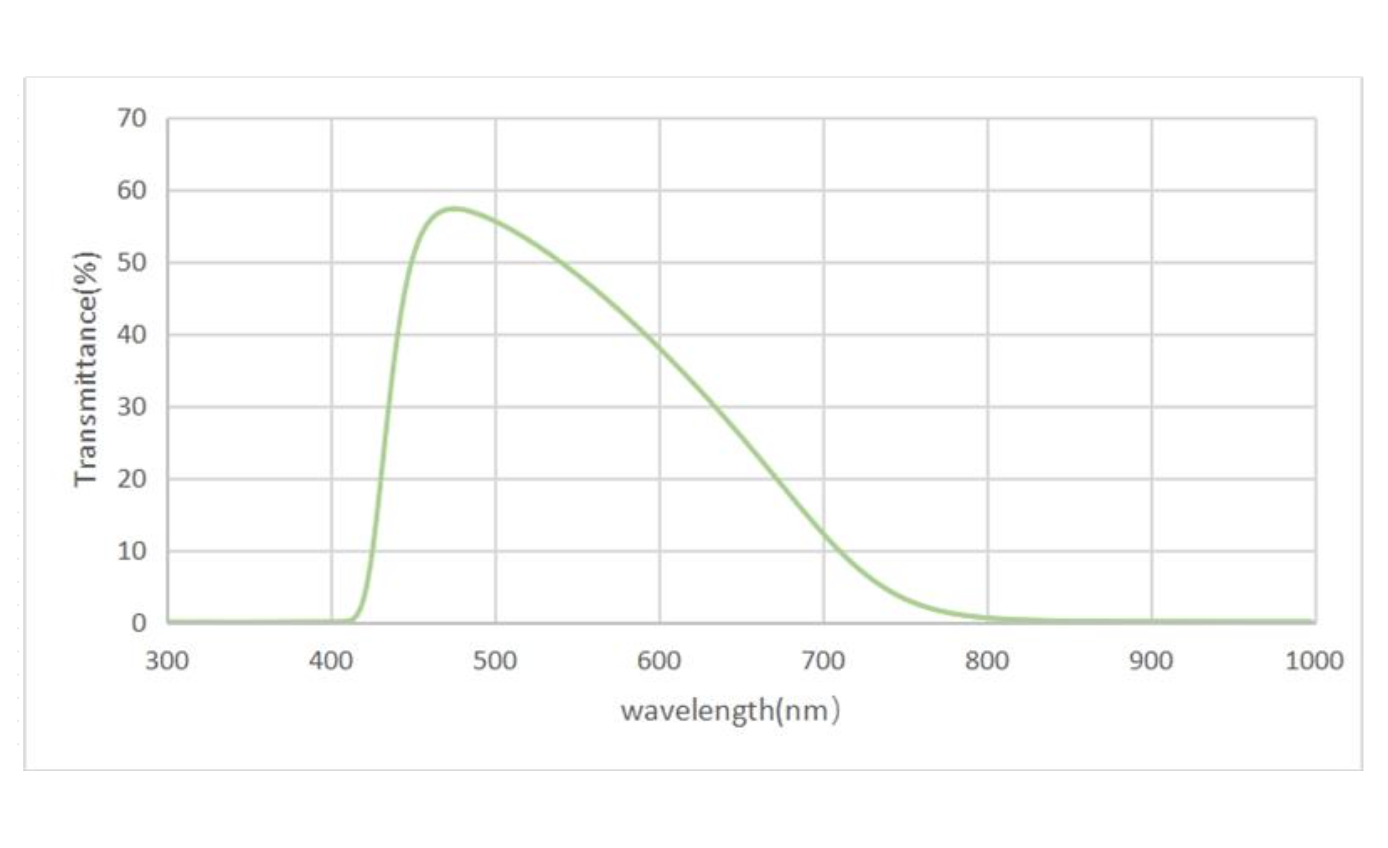 TC-8020 Bandpass Filter Transmittance