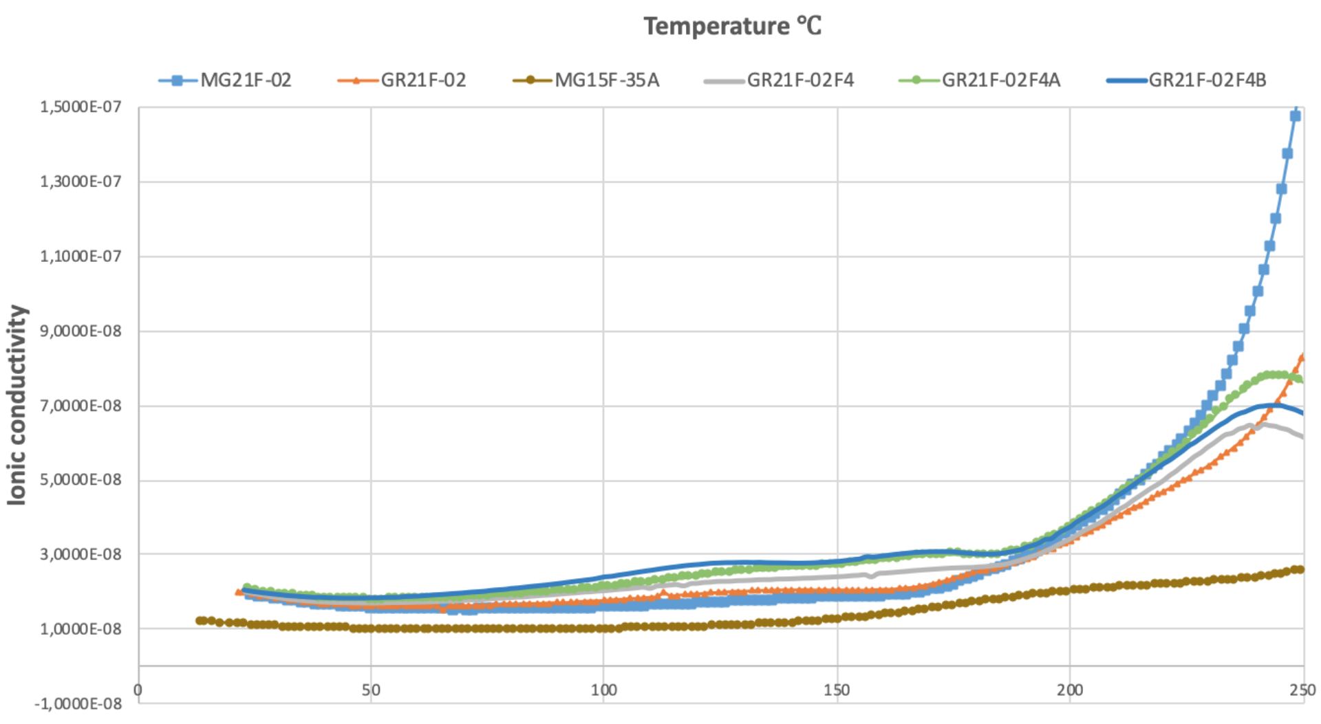 Ionic Conductivity vs Temperature for halogen-free versions of MG21F-02