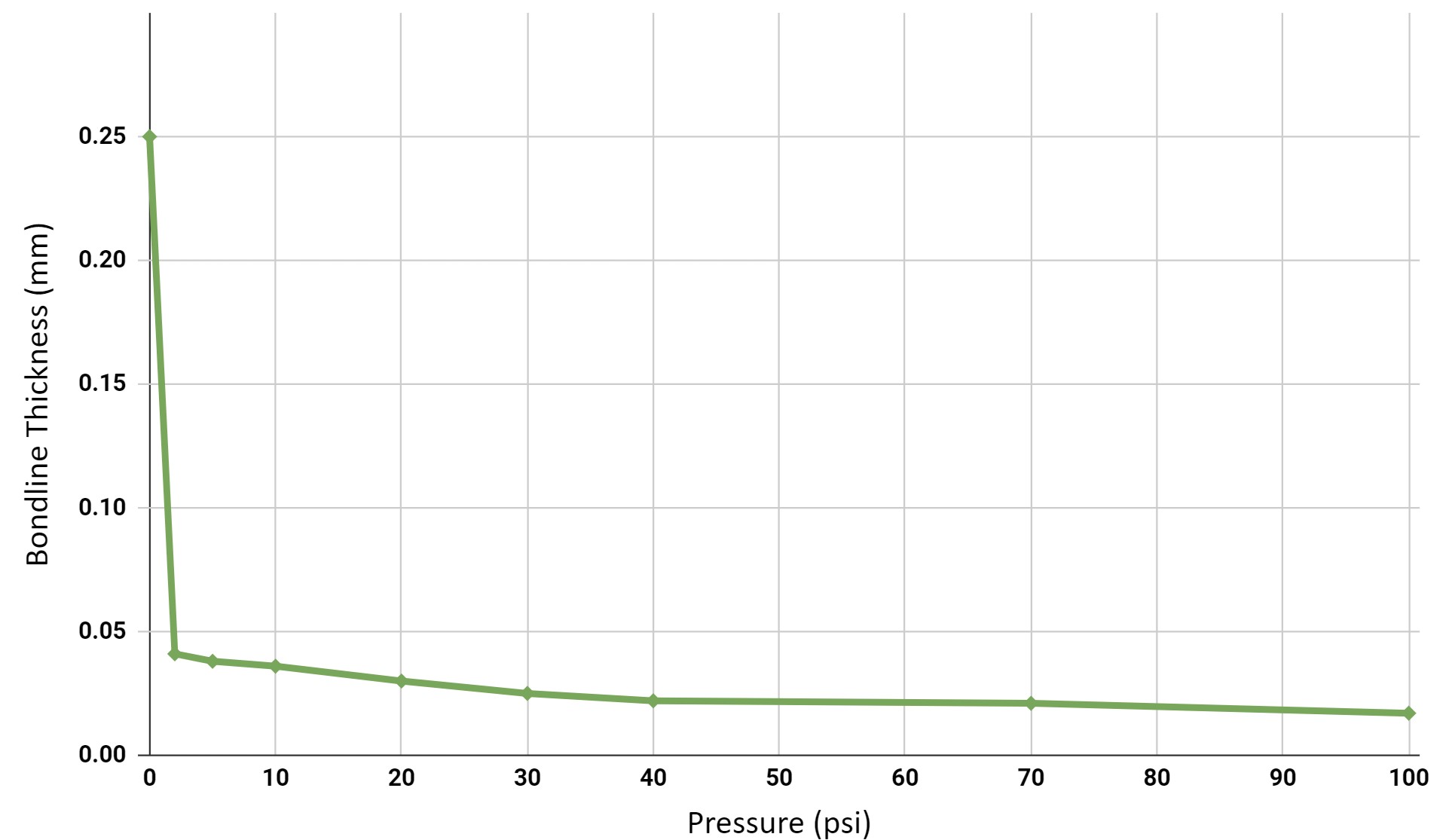 PTM7950 Bondline Thickness vs Pressure