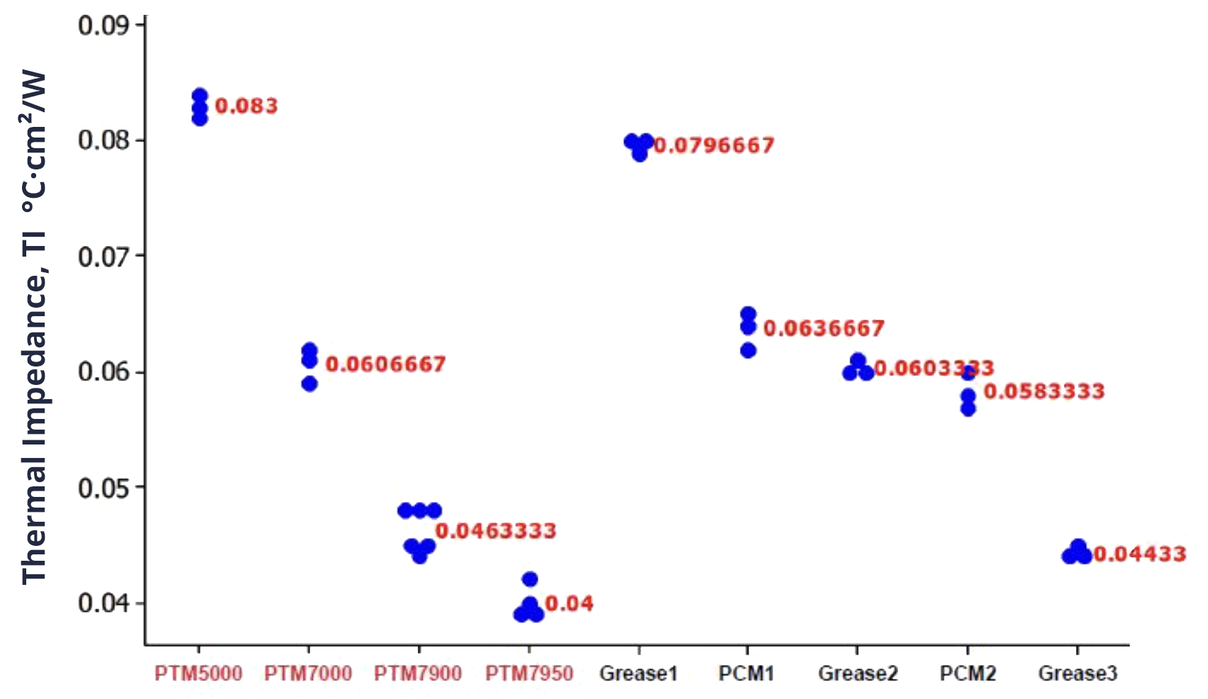 Thermal Impedance of PTM5000, PTM7000, & PTM7950 vs competitor products