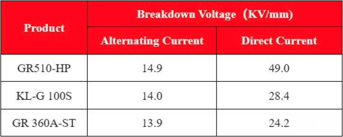 breakdown voltage of gr510-hp