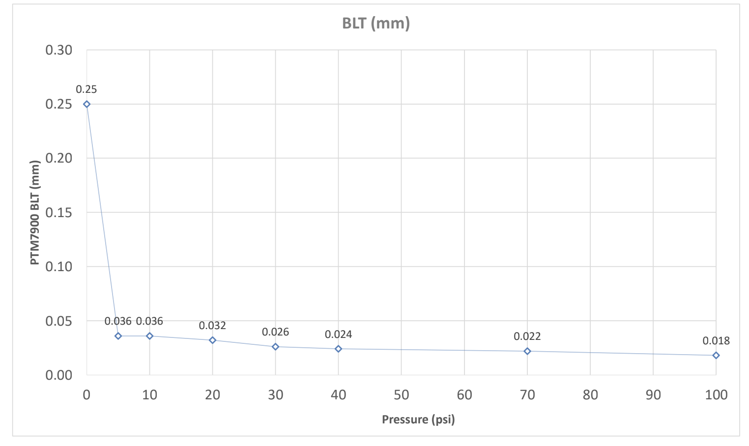 PTM 7900 BLT vs Pressure Curve