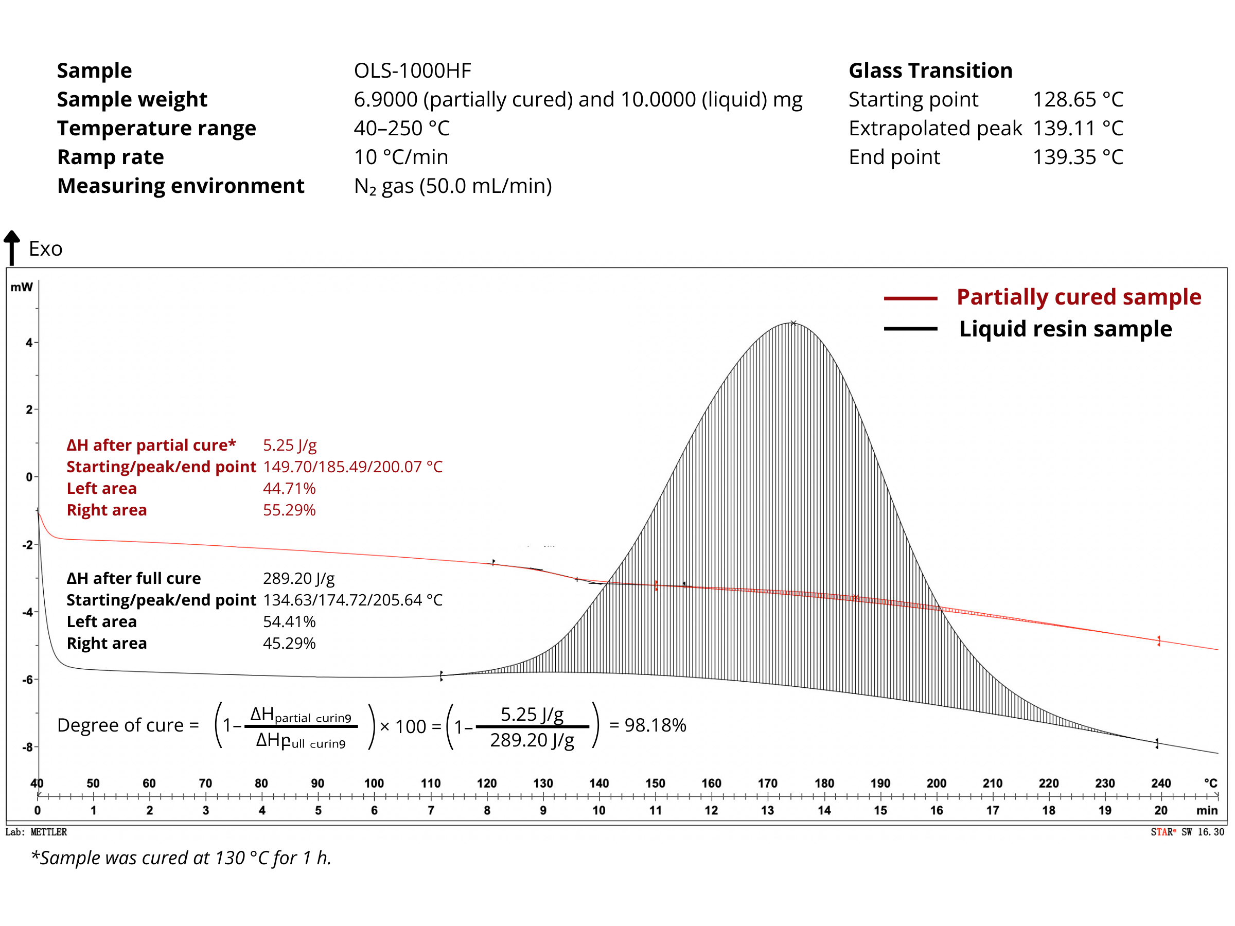 DSC Curve (Partially Cured and Liquid OLS-1000HF)