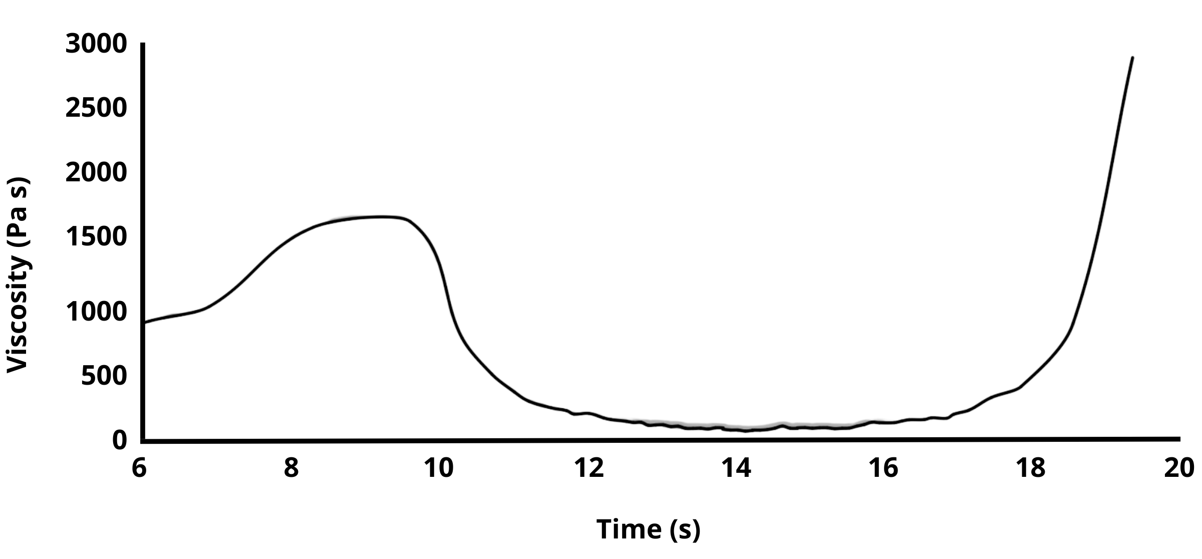 Viscosity Curve of Optolinq GT-W170MG at 175 °C