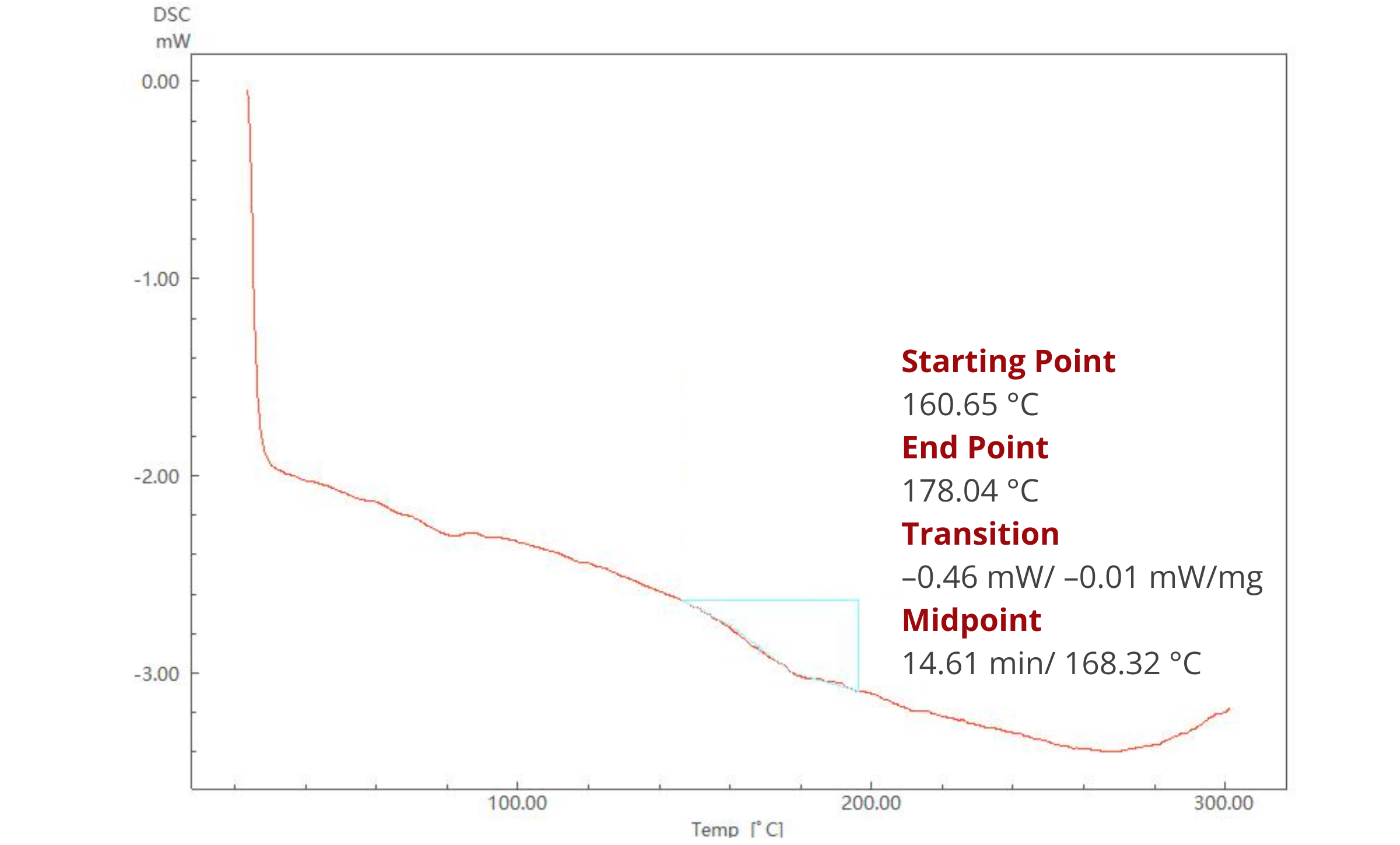 DSC Curve of Optolinq GT-W170MG