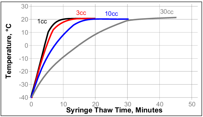 Loctite ablestik 958-7 Thawing Curve