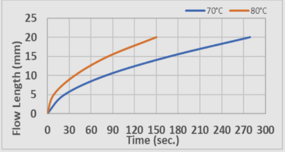 Flow conditions of UF1170 on FR4 + Glass substrate