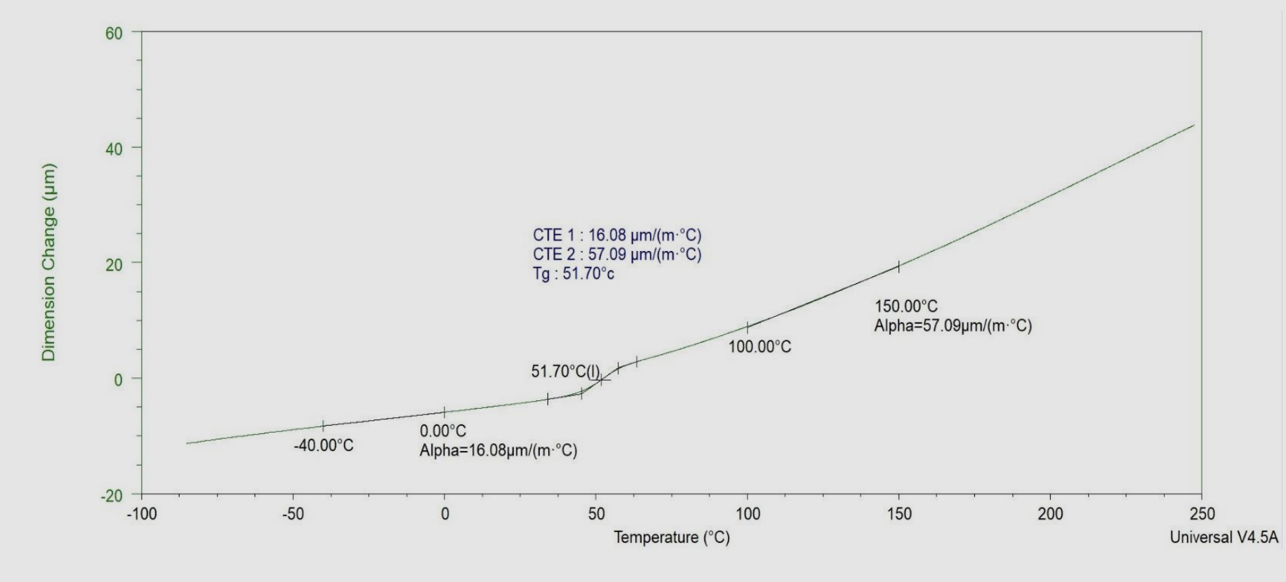TMA graph data FP4804