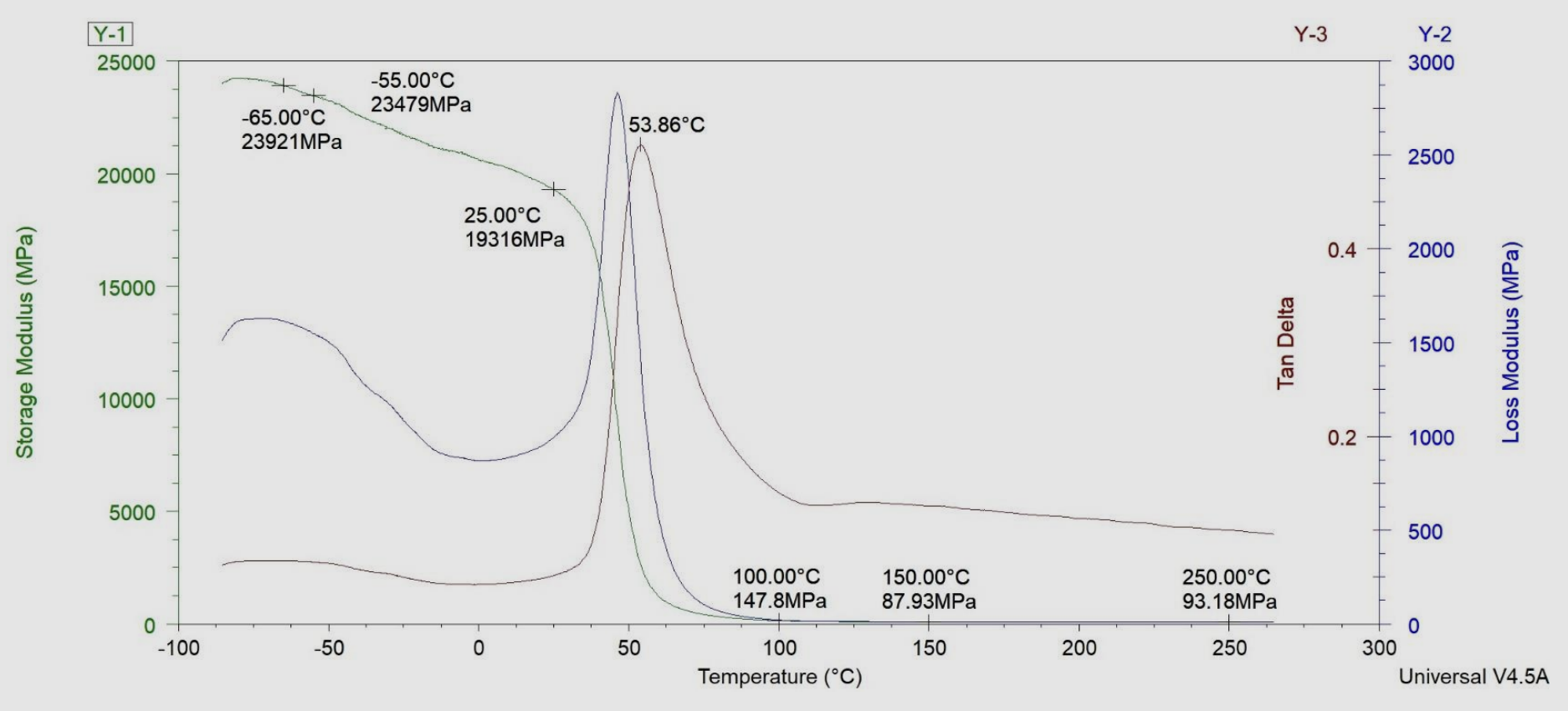 DMA graph data FP4804