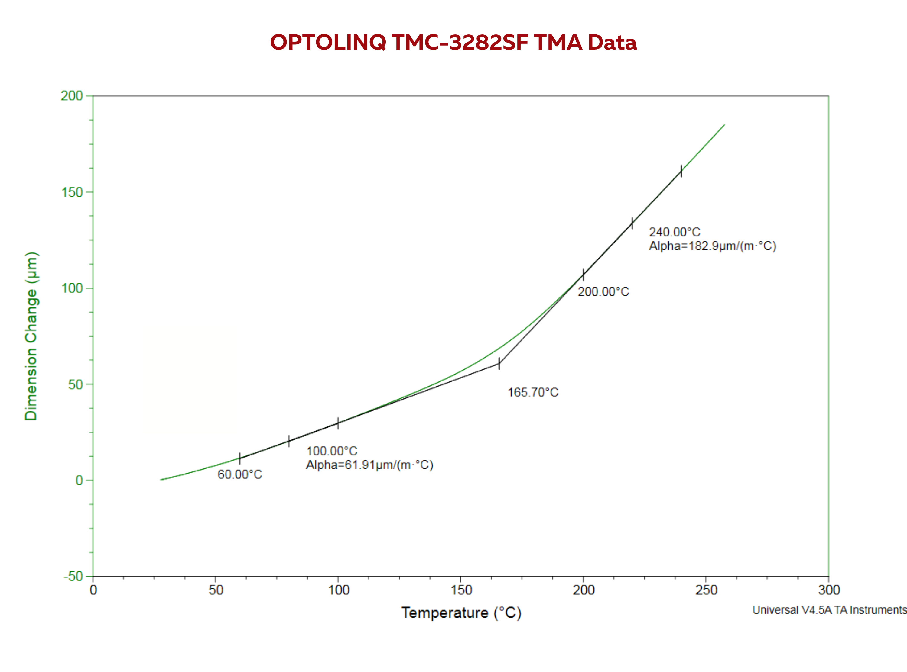 TMC-3282SF_TMAData