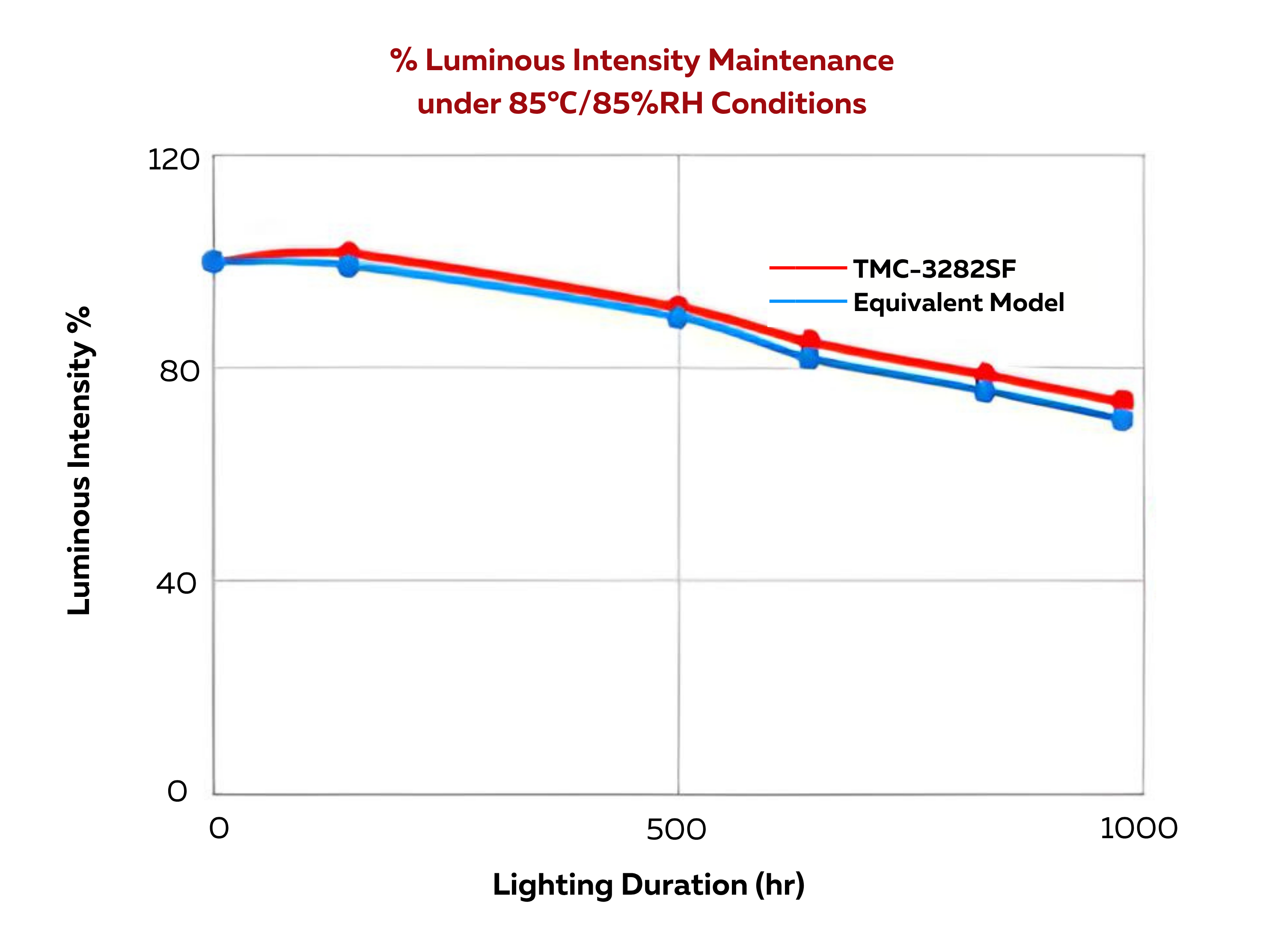 TMC-3282SF_LowLumenDecay