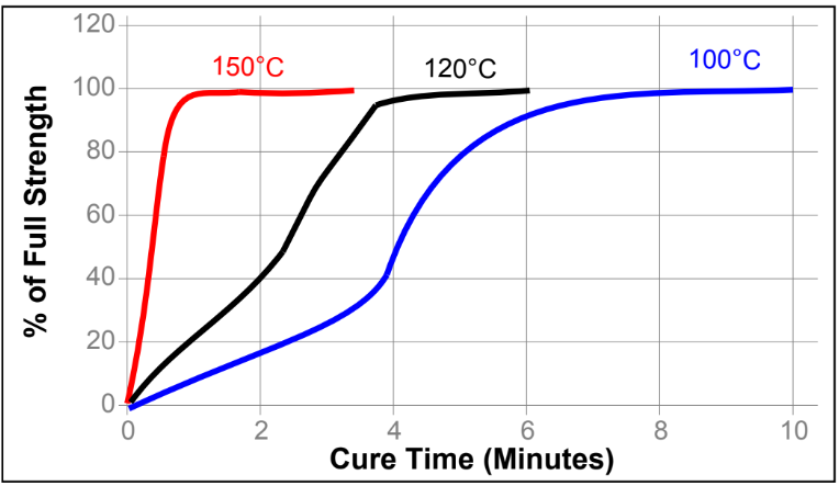 Cure Speed vs. Time, Temperature