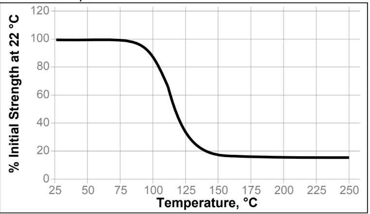 Hot Strength vs. Temperature