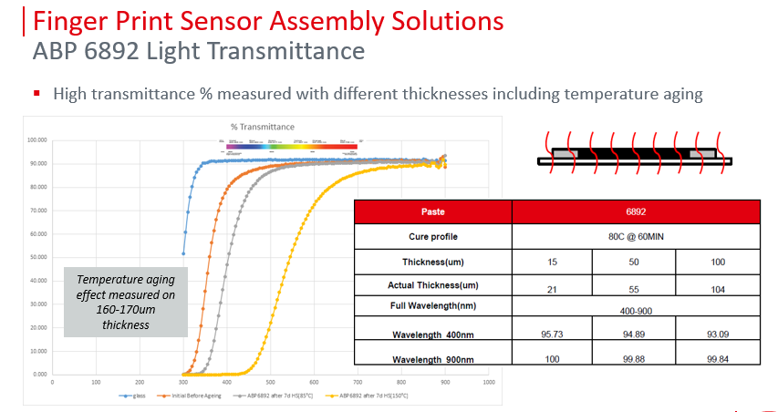 ABP 6892 light transmittance curve