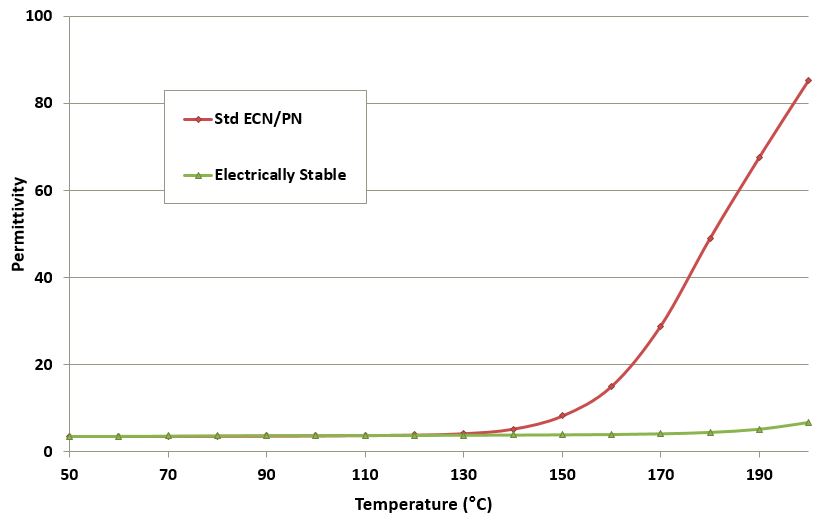 Low permittivity means high electrical stability for epoxy mold compounds