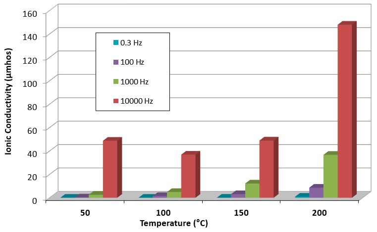 Graph of ionic conductivity at different frequencies to show electrical stability of epoxy mold compound