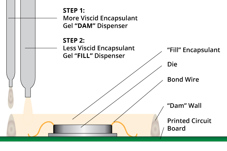 dam and fill process