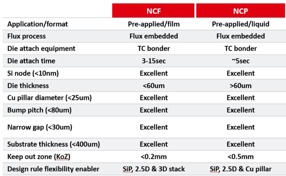 die attach film vs paste