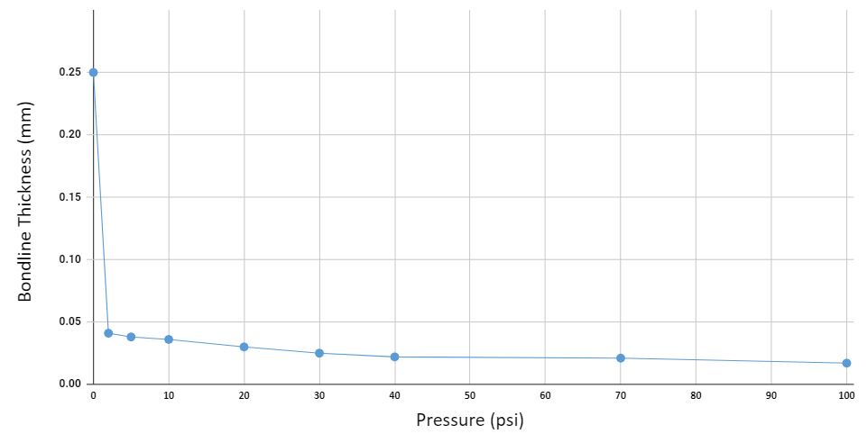 Chart showing PTM7950 bondline thickness vs pressure. The higher the pressure, the lower the bondline thickness