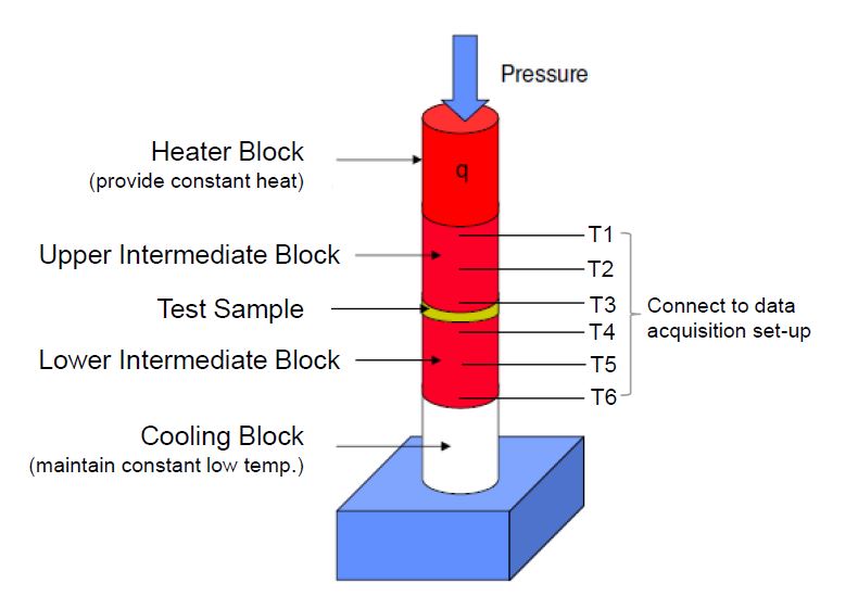 thermal conductivity of thermal gels