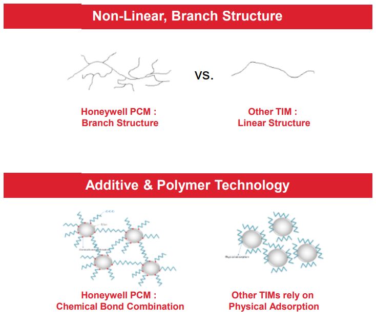 structure of phase change materials