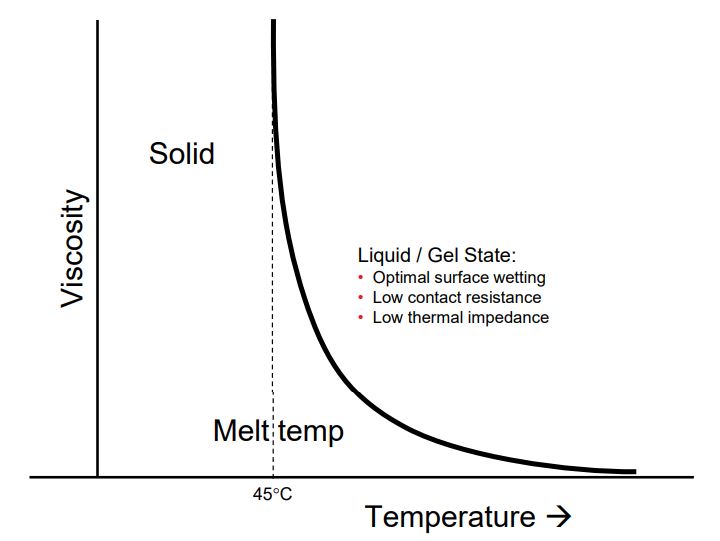 PCM Melting Behavior