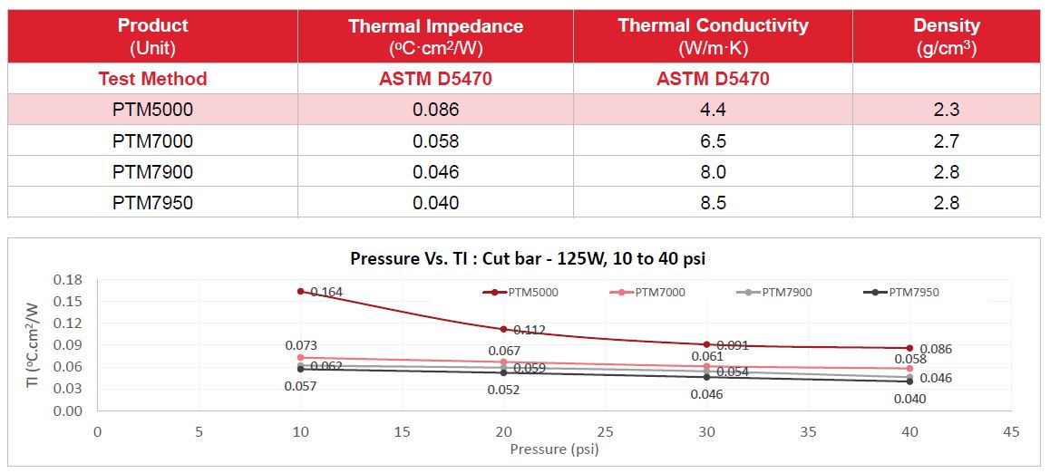 phase change thermal impedance