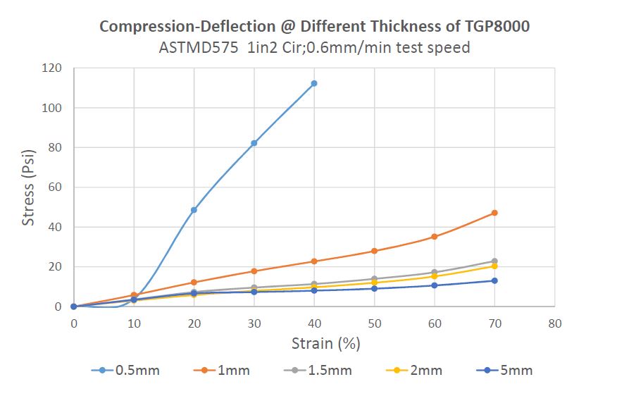 Compression Deflection Graph at Different Thickness of TGP8000 ASTM D575