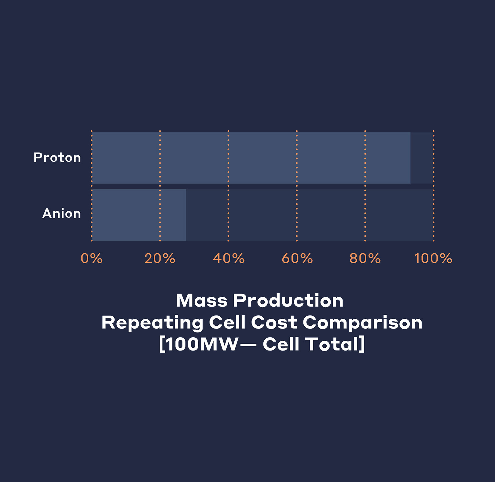 proton vs anion exchange membranes